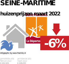 gemiddelde prijs koopwoning in de regio Seine-Maritime voor oktober 2022