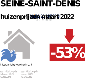 gemiddelde prijs koopwoning in de regio Seine-Saint-Denis voor mei 2022