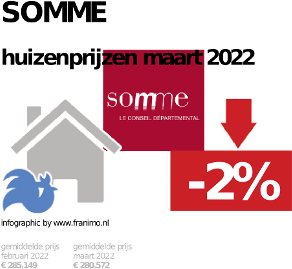 gemiddelde prijs koopwoning in de regio Somme voor mei 2022