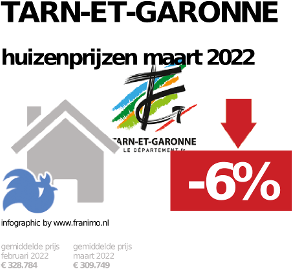gemiddelde prijs koopwoning in de regio Tarn-et-Garonne voor oktober 2022