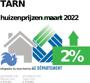 gemiddelde prijs koopwoning in de regio Tarn voor mei 2023