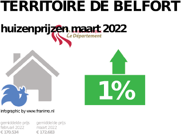 gemiddelde prijs koopwoning in de regio Territoire de Belfort voor mei 2022