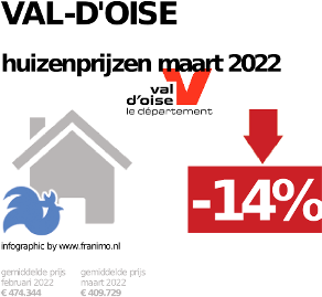 gemiddelde prijs koopwoning in de regio Val-d'Oise voor februari 2023