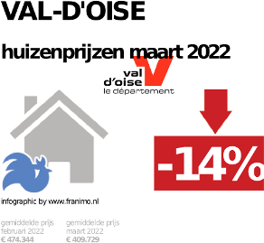 gemiddelde prijs koopwoning in de regio Val-d'Oise voor mei 2023
