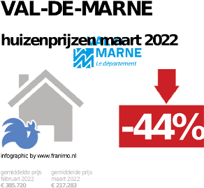 gemiddelde prijs koopwoning in de regio Val-de-Marne voor mei 2023