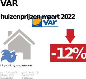 gemiddelde prijs koopwoning in de regio Var voor mei 2022