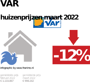 gemiddelde prijs koopwoning in de regio Var voor mei 2023