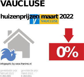gemiddelde prijs koopwoning in de regio Vaucluse voor mei 2023