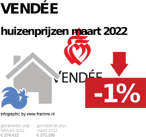 gemiddelde prijs koopwoning in de regio Vendée voor oktober 2022