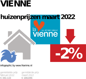 gemiddelde prijs koopwoning in de regio Vienne voor mei 2023