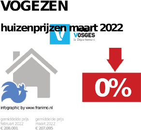 gemiddelde prijs koopwoning in de regio Vogezen voor februari 2023