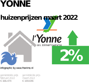 gemiddelde prijs koopwoning in de regio Yonne voor mei 2022