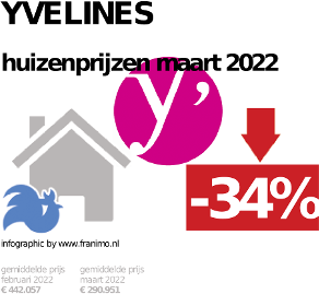 gemiddelde prijs koopwoning in de regio Yvelines voor oktober 2022